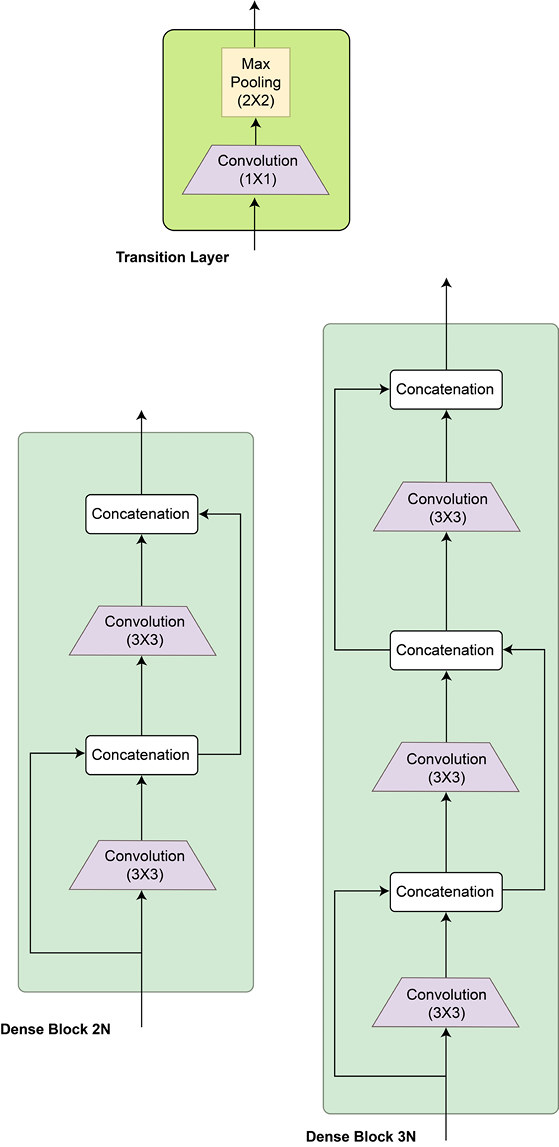 Figure 3.28 – DenseNet architecture