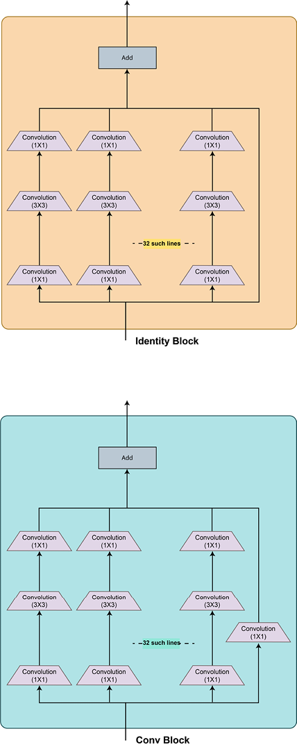 Figure 3.29 – ResNeXt architecture