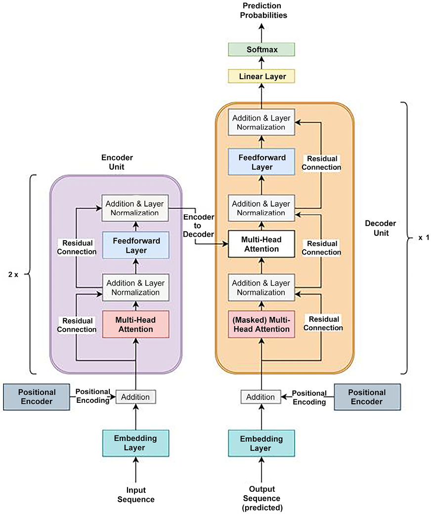 Figure 5.1 – Transformer model architecture