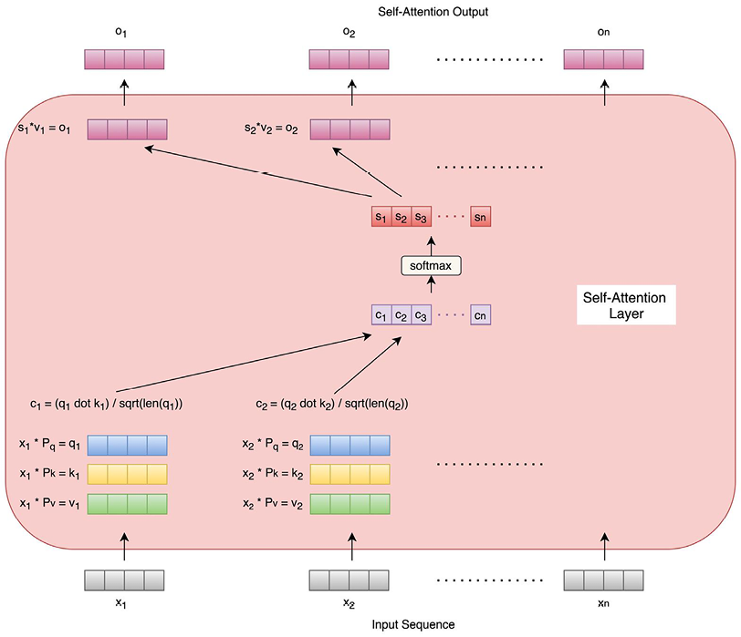 Figure 5.2 – Self-attention layer