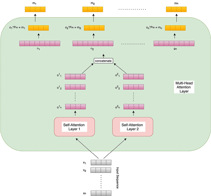 Figure 5.3 – Multi-head attention layer with two self-attention units