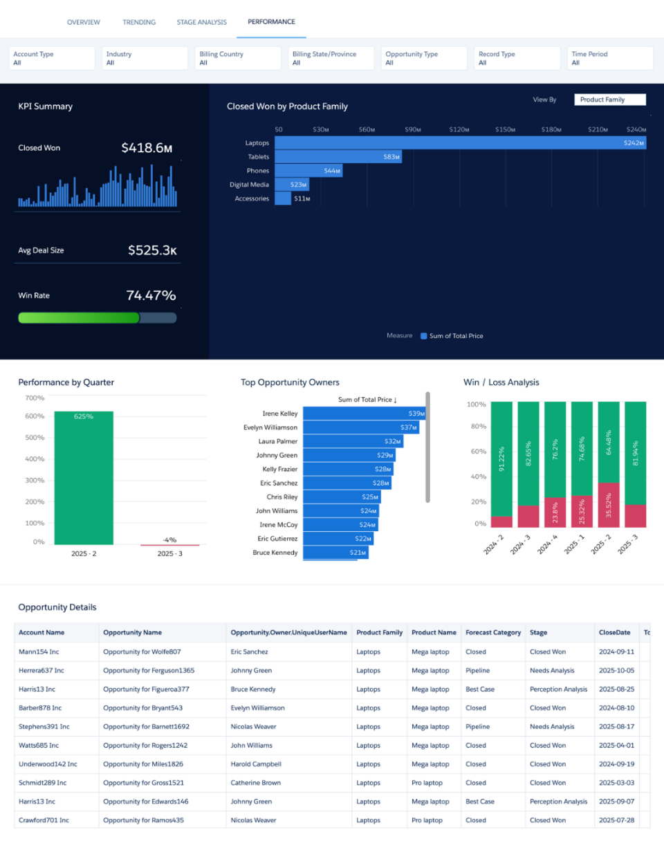 Figure 2.15 – OOTB PERFORMANCE dashboard