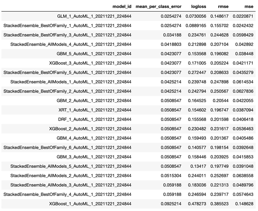 Figure 1.4 – H2O AutoML Leaderboard (Python)
