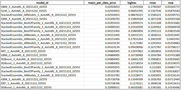 Figure 1.6 – H2O AutoML Leaderboard (R)
