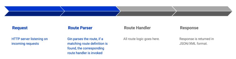 Figure 1.16 – Parsing incoming HTTP requests with Gin
