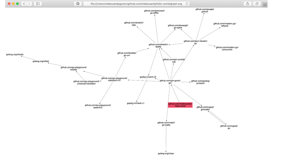 Figure 1.27 – Visually analyzing module dependencies
