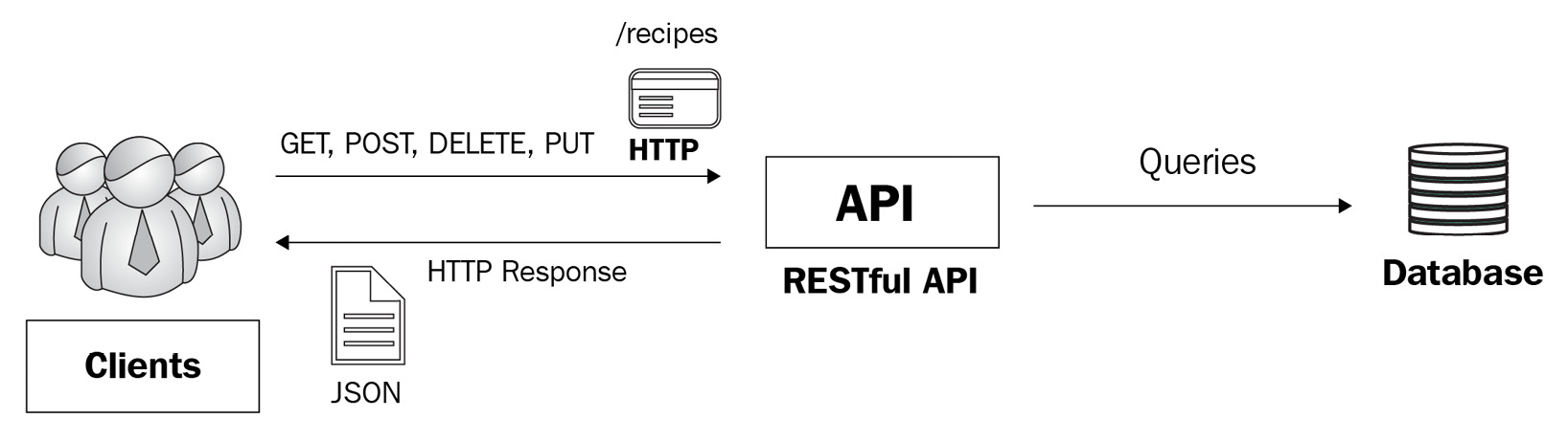 读书笔记《building-distributed-applications-in-gin》第2章设置API端点