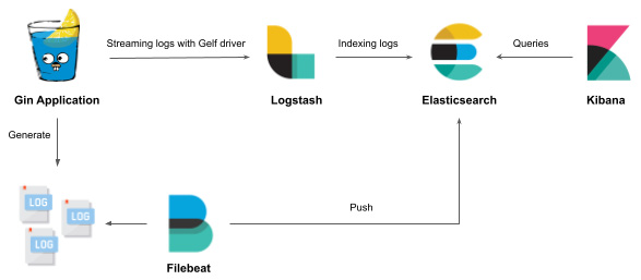 读书笔记《building-distributed-applications-in-gin》第10章捕获Gin应用程序指标