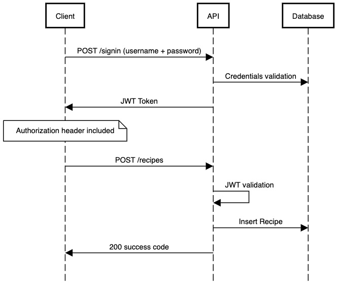 读书笔记《building-distributed-applications-in-gin》第4章构建API身份验证