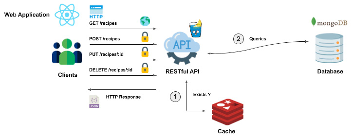 读书笔记《building-distributed-applications-in-gin》第4章构建API身份验证