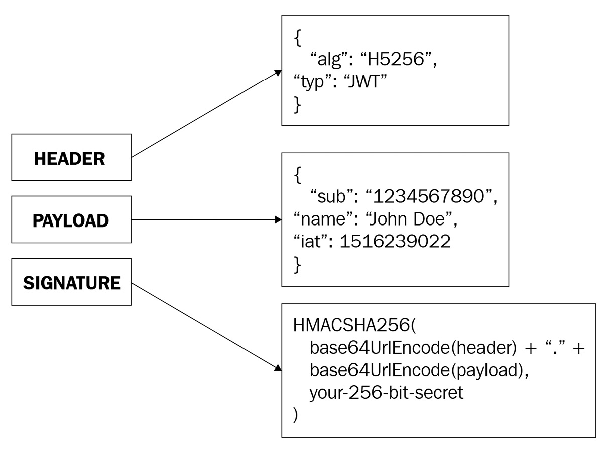 读书笔记《building-distributed-applications-in-gin》第4章构建API身份验证