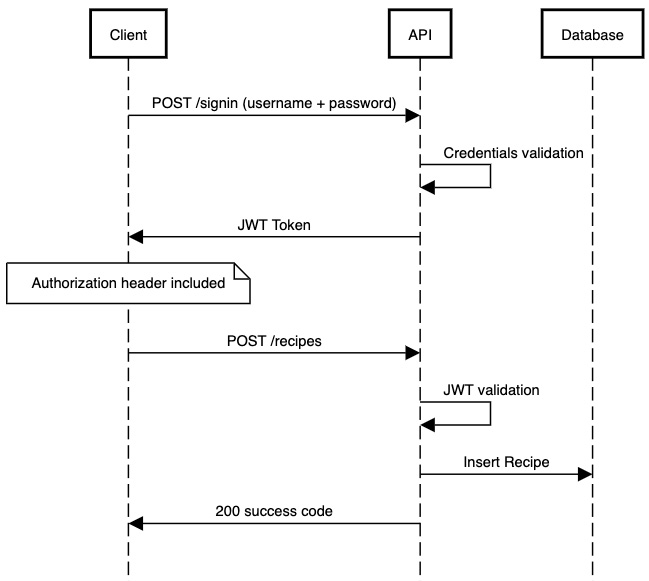 读书笔记《building-distributed-applications-in-gin》第4章构建API身份验证