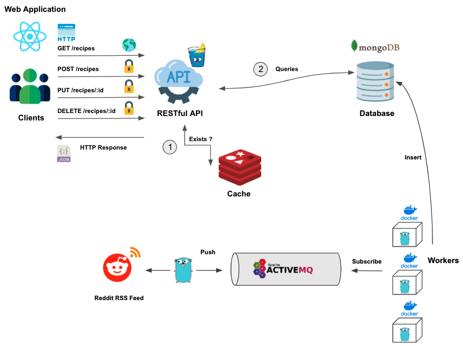 读书笔记《building-distributed-applications-in-gin》基础之外的第三节