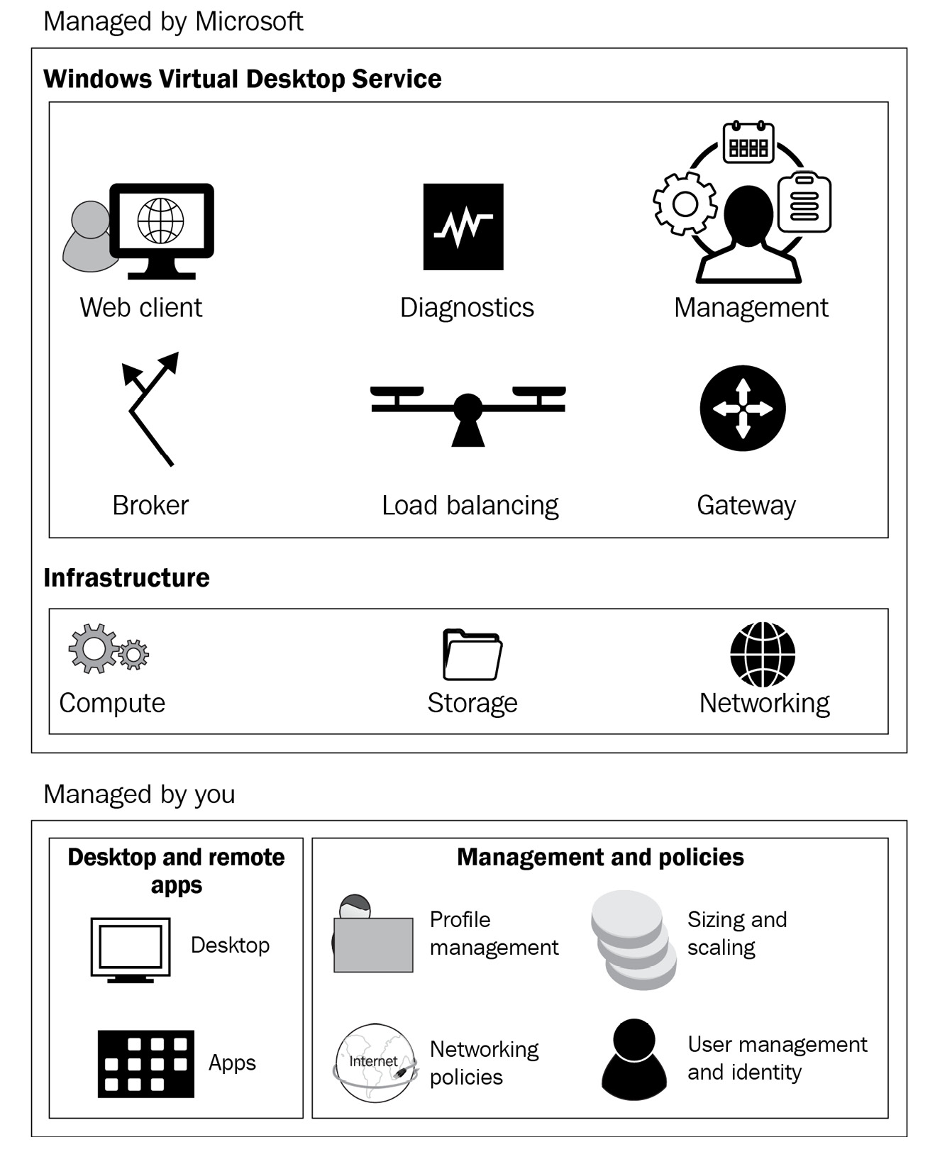 Figure 1.1 – Services managed by Microsoft and you