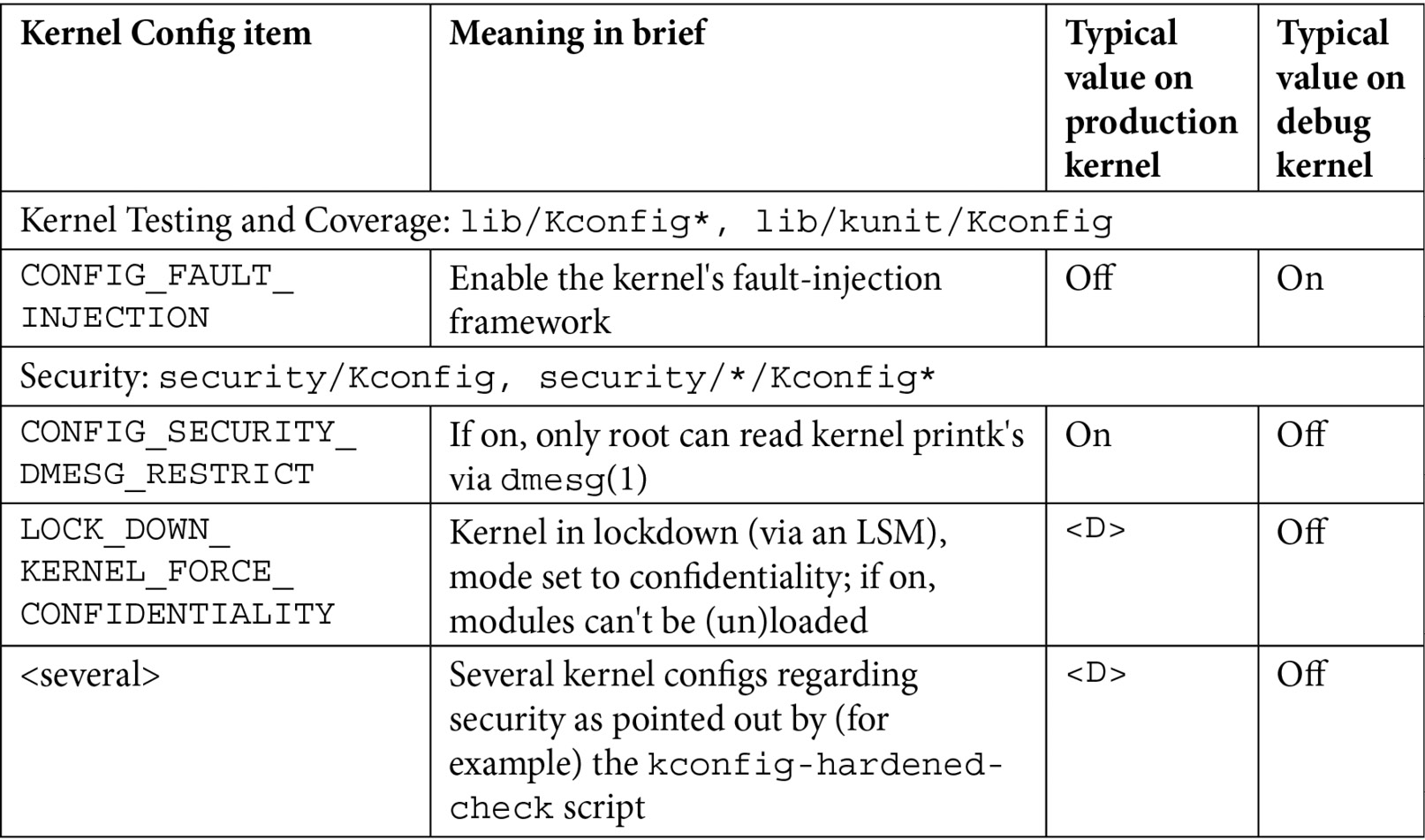 Table 1.1 – Summary of a few kernel config variables, their meaning, and value
