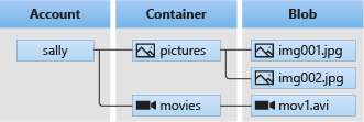 Figure 1.11 – Representation of the relationship between blob storage resources