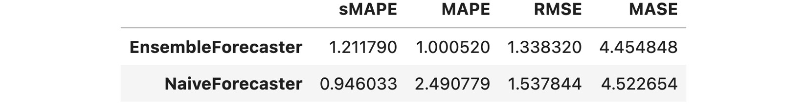 Figure 12.15 – Evaluation of NaiveForecaster and EnsembleForecaster
