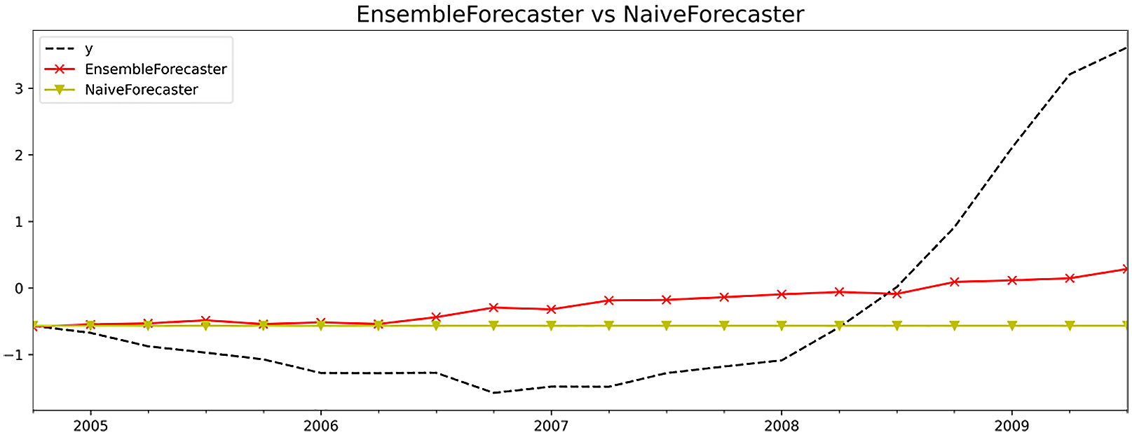 Figure 12.16 – Plotting the three forecasters against the test data
