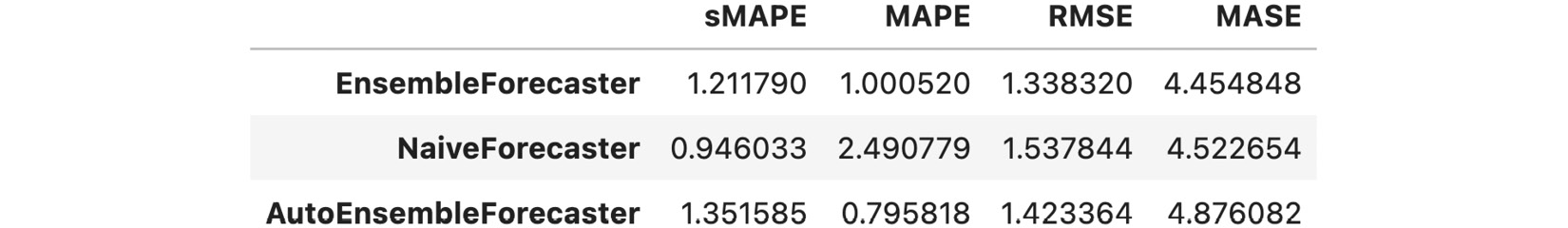 Figure 12.17 – Evaluation of RandomForest, EnsembleForecaster, and AutoEnsembleForecaster
