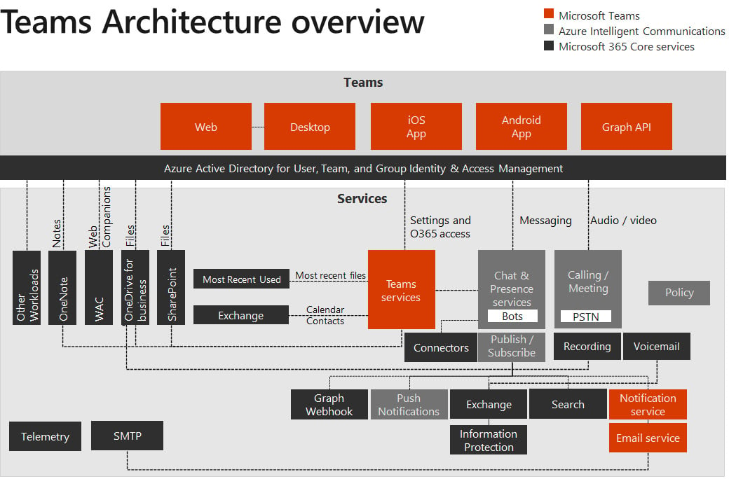 Figure 1.3 – Teams architecture overview
