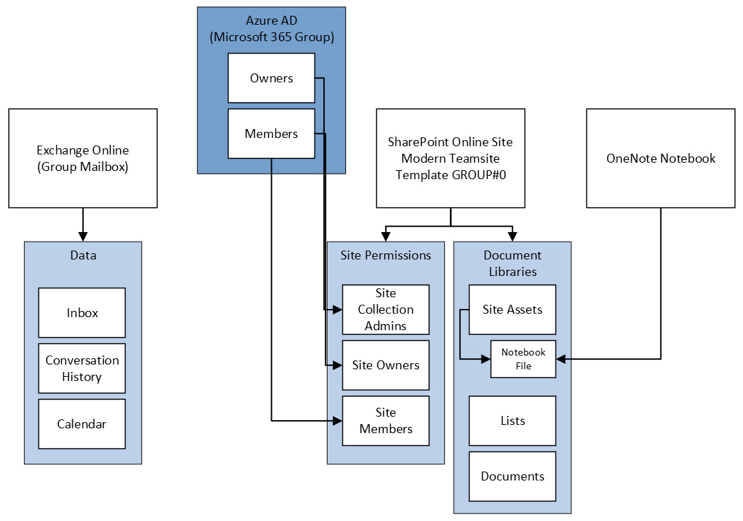 Figure 1.4 – Microsoft 365 Groups
