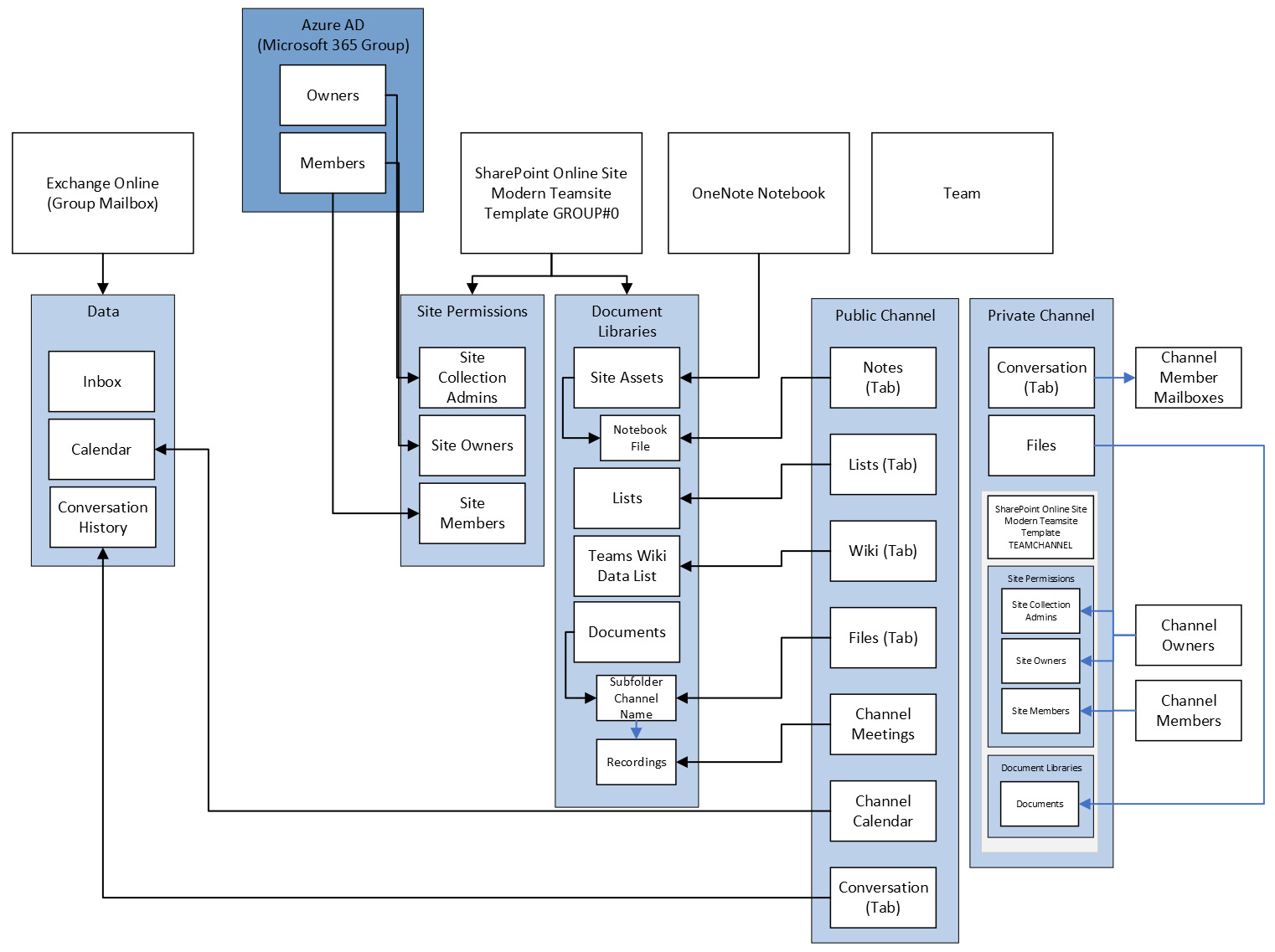 Figure 1.5 – Microsoft Teams components
