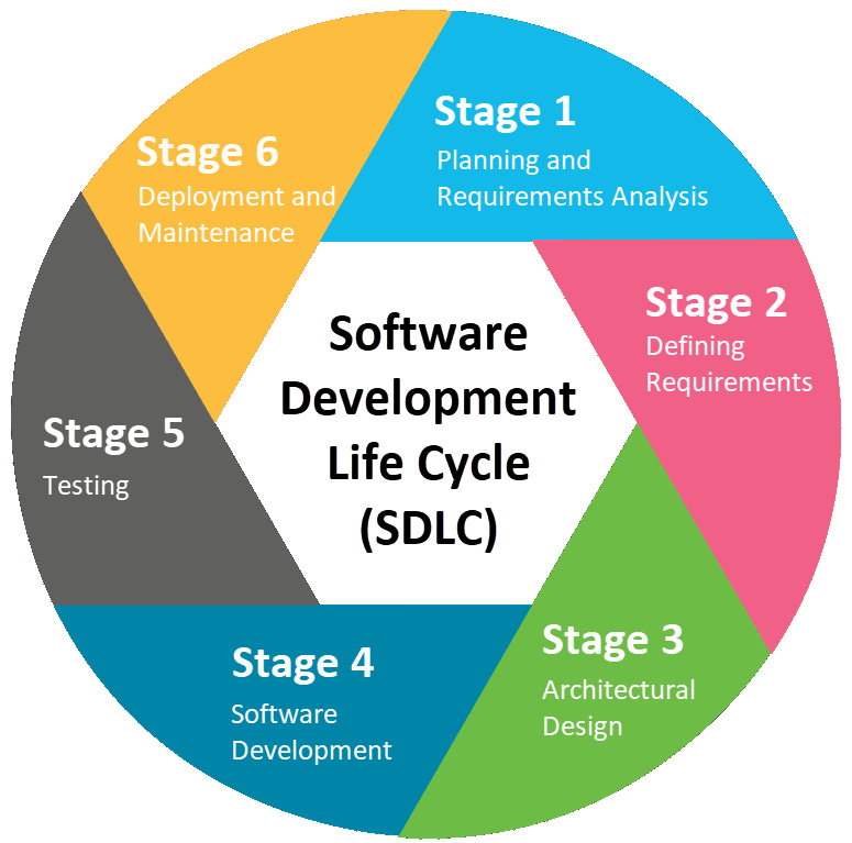 Six Stages Of Software Development Life Cycle For Software Development