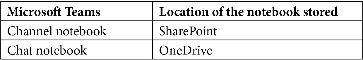 Table 1.1 – Location of OneNote notebooks within Microsoft Teams