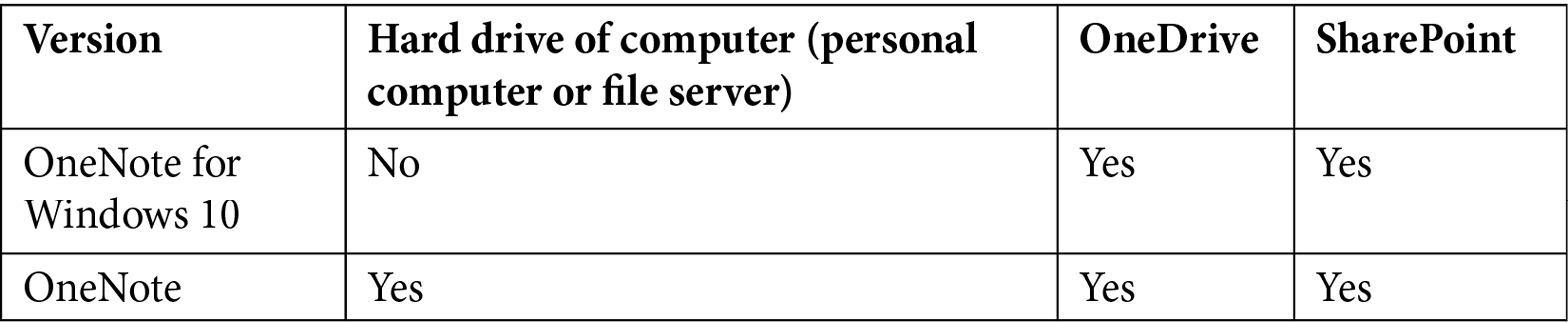 Table 1.2 – Location of notebooks, comparing OneNote for Windows 10 with OneNote