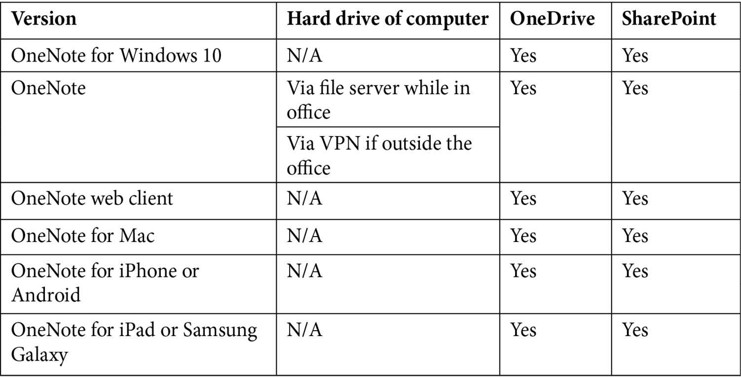 Table 1.3 – Options for sharing OneNote notebooks based on the version of OneNote