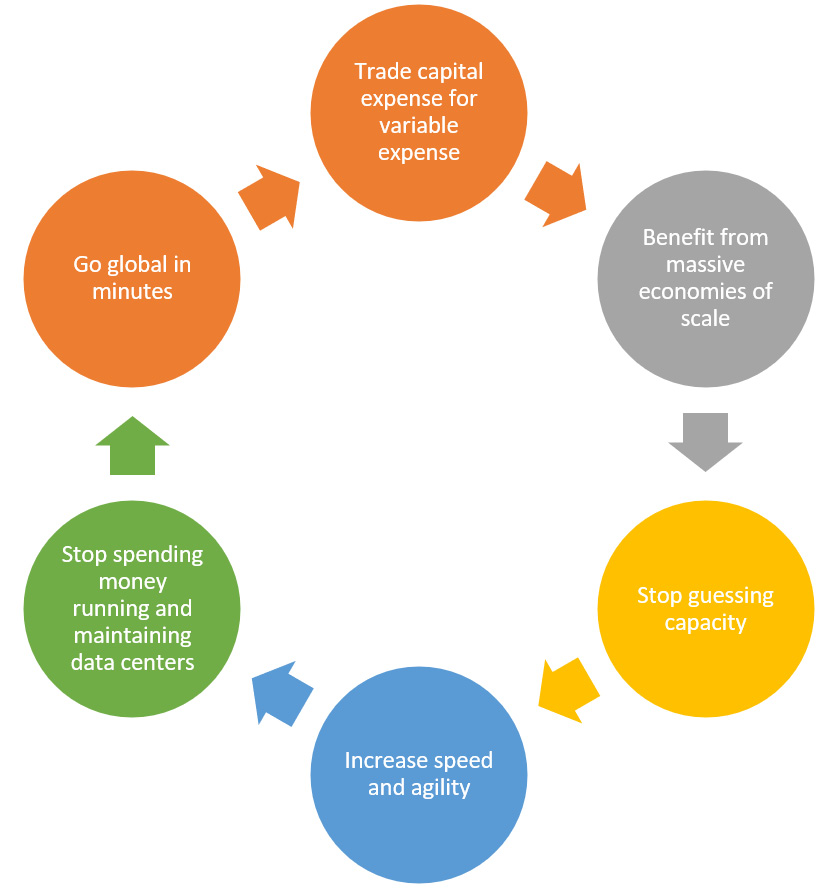 Figure 1.1 – The six advantages of cloud computing
