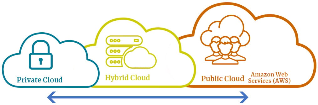 Figure 1.3 – Cloud deployment models
