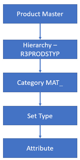 Figure 2.16 – Hierarchy, Category, Set Type, and Attribute flow
