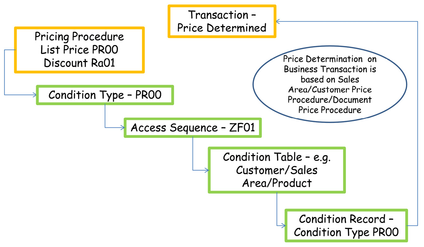 define and assign pricing procedures