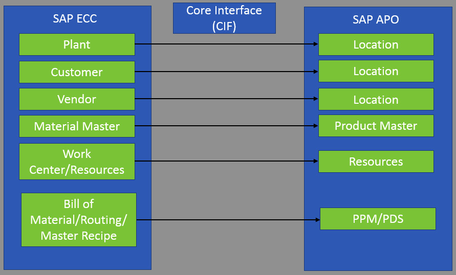 Transferring Master Data From SAP ECC To SAP APO Implementing Order Transferring Master Data From SAP ECC To SAP APO Implementing Order