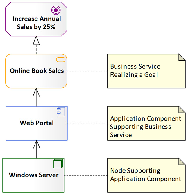 Figure 1.2 – An ArchiMate® example showing elements from different layers