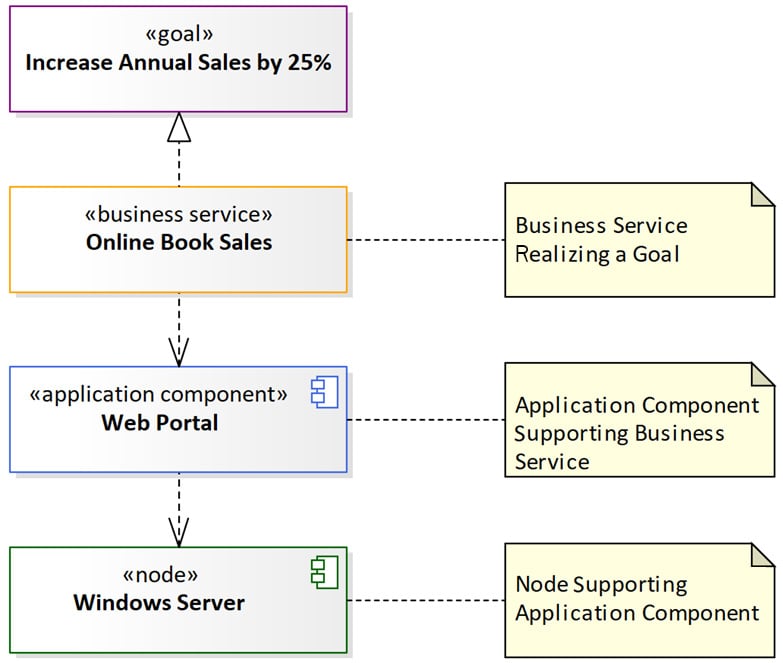 Figure 1.3 – An example of EA artifacts modeled using UML