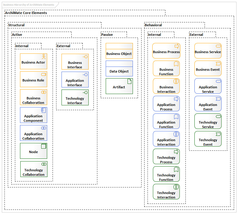 Figure 1.4 – The hierarchy of ArchiMate® 3.1 core elements