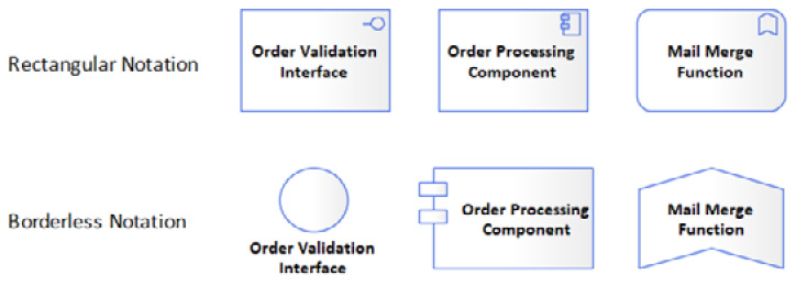 Figure 1.7 – ArchiMate®'s two notations
