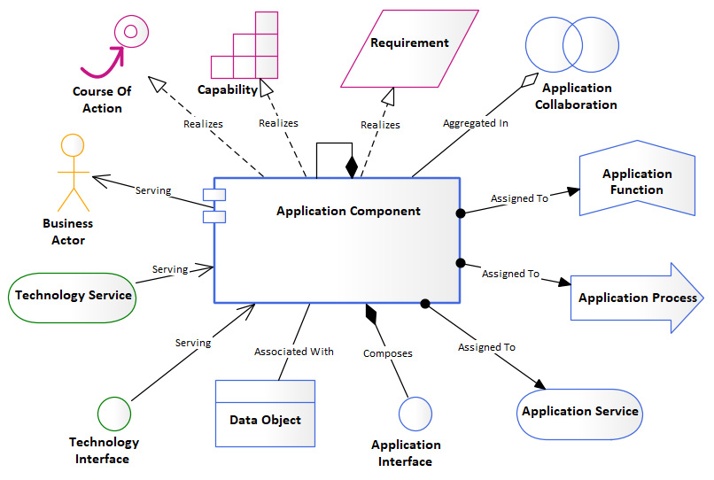 Figure 1.8 – Application component-focused metamodel
