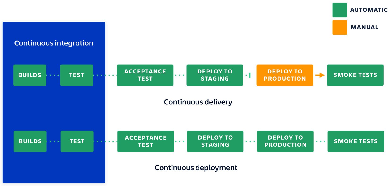 Figure 1.1 – Showing the differences between continuous integration, delivery, and deployment
