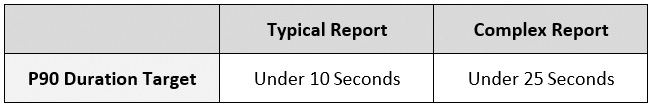 Figure 1.1 – Example Power BI report performance targets
