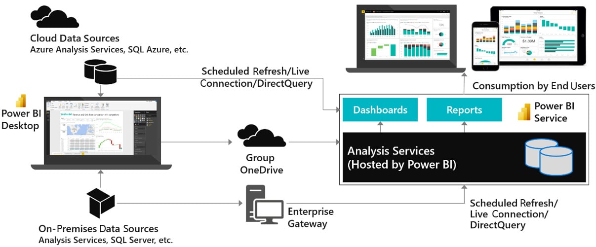 Figure 1.2 – Simplified overview of a Power BI solution
