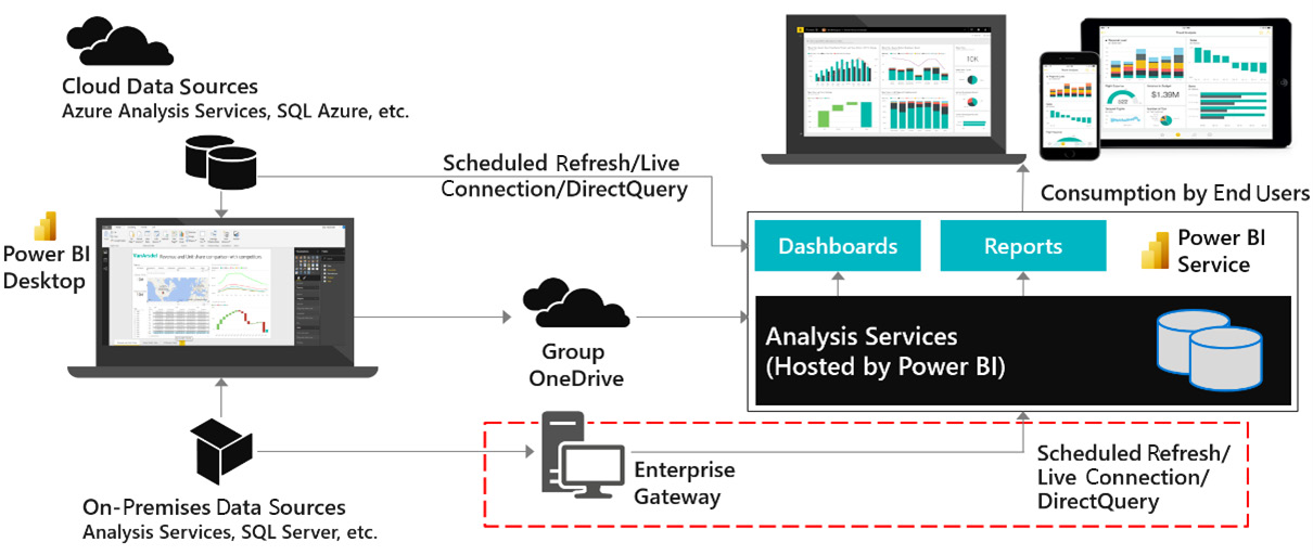 Figure 1.4 – Power BI enterprise gateway
