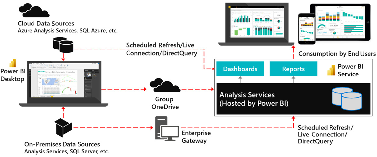 Figure 1.5 – Data movement affected by network latency
