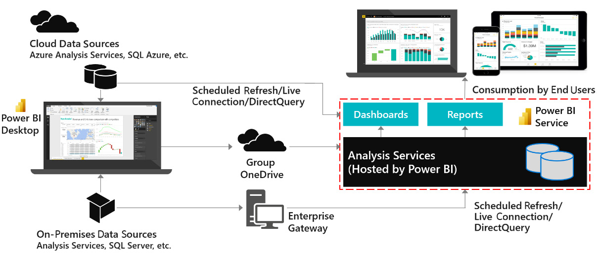 Figure 1.6 – The Power BI service
