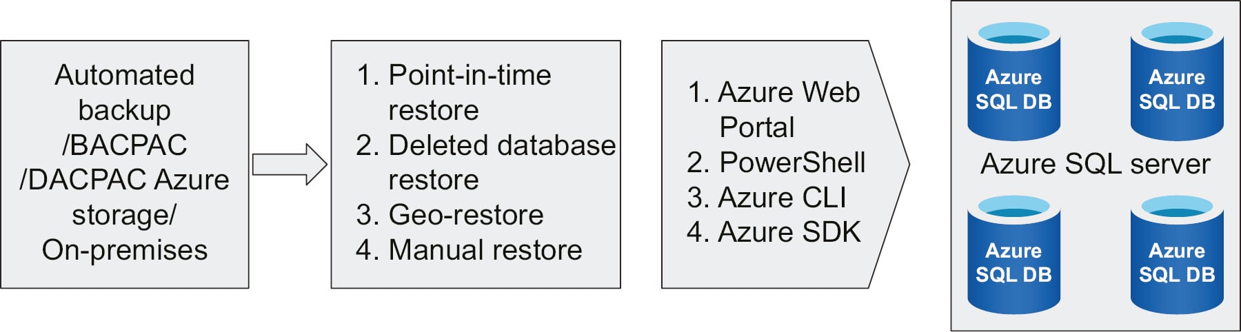 Database restoration types