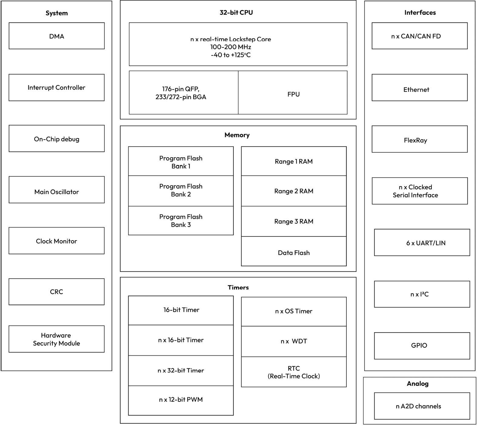 Figure 1.4 – A typical MCU block diagram