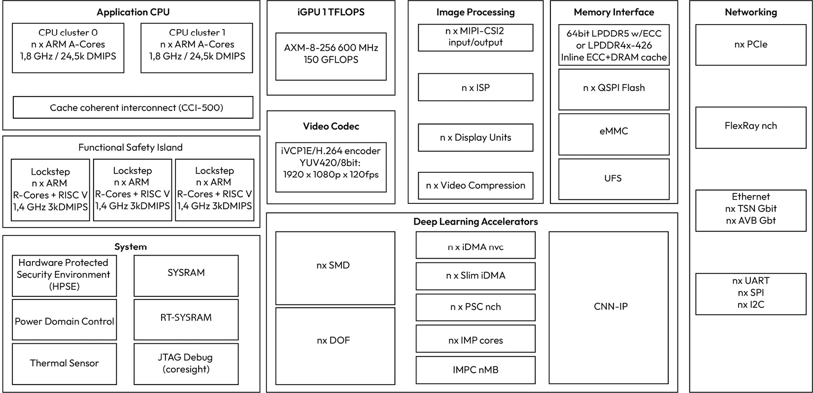 Figure 1.5 – Typical block diagram of an automotive SoC