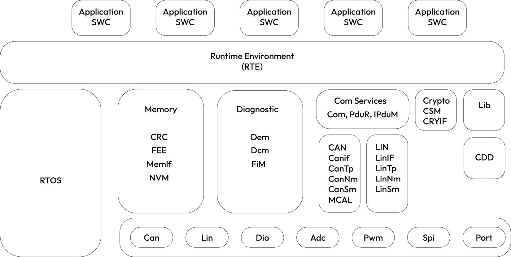 Figure 1.6 – Simplified AUTOSAR classic software block diagram